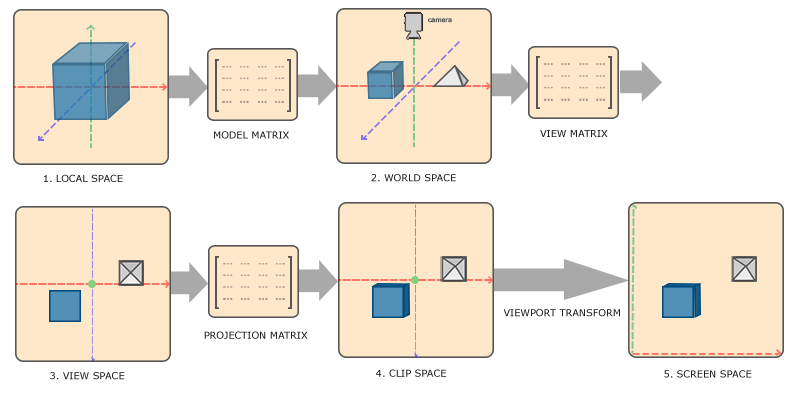 The changing process of the coordinate system