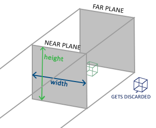 orthographic projection frustum